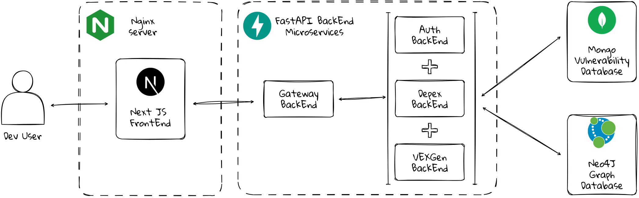 Secure Chain Architecture