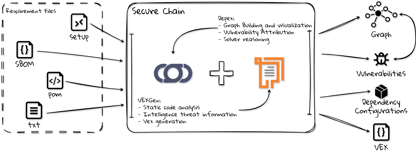 Secure Chain Overview